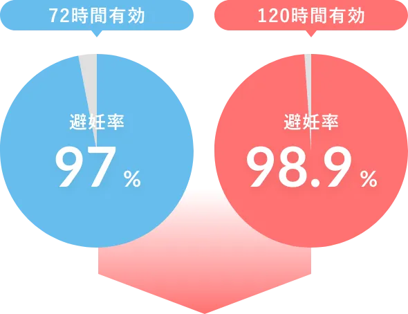 72時間有効ピル　避妊率97% 120時間有効ピル　避妊率98.9%